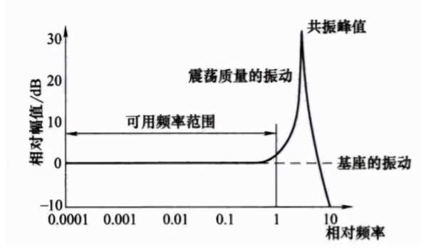 震動(dòng)加速度傳感器的分類以及應(yīng)用原理