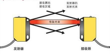 光電傳感器的工作原理是什么？一般應用在哪些方面