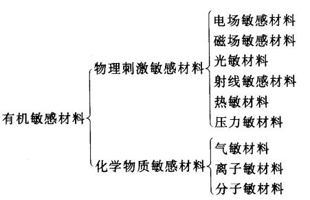 有機傳感器敏感材料之一——有機熱敏元件材料