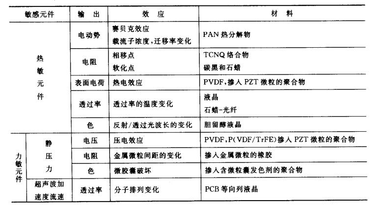 有機傳感器敏感材料之一——有機熱敏元件材料