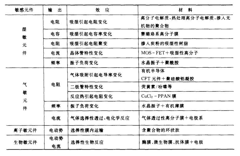 有機傳感器敏感材料之一——有機熱敏元件材料