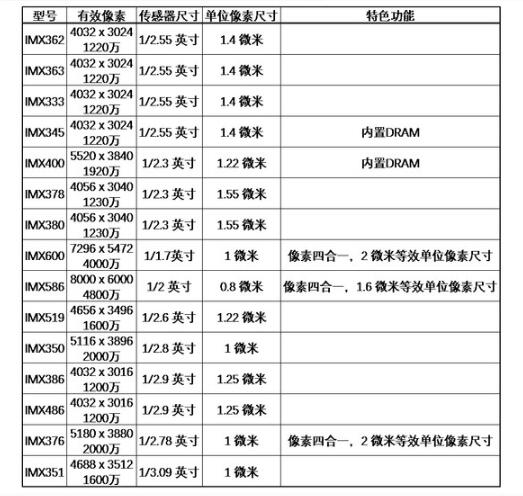 相機(jī)圖像傳感器參數(shù)及其對(duì)成像的影響分析