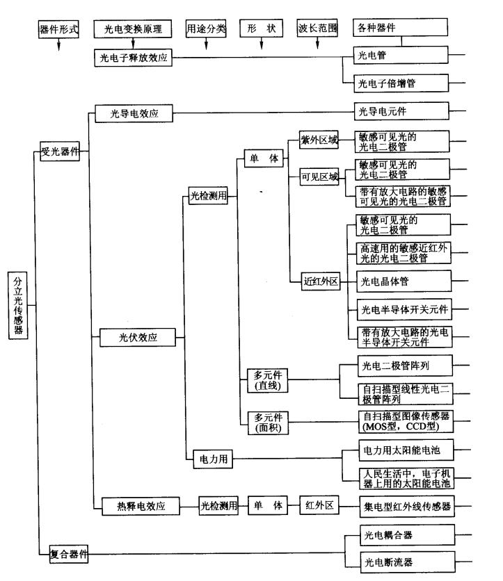 解析光電傳感器器件之——光電管