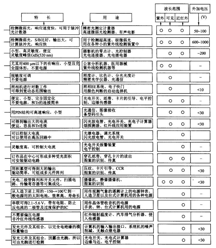 解析光電傳感器器件之——光電管