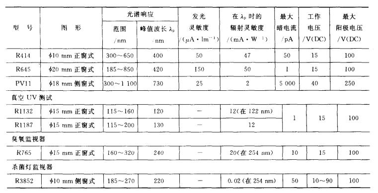 解析光電傳感器器件之——光電管