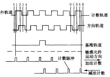 簡析增量式編碼器的組成及其工作原理