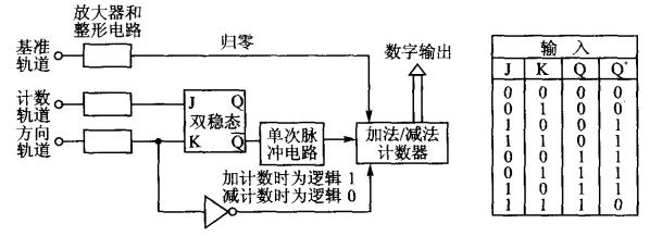 簡析增量式編碼器的組成及其工作原理