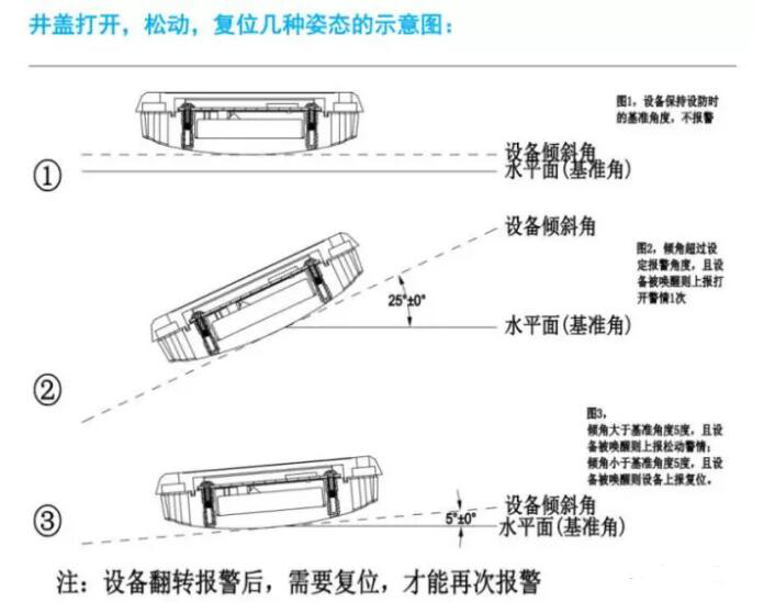 合肥首套基于傳感器報(bào)警的智能井蓋管理系統(tǒng)投用