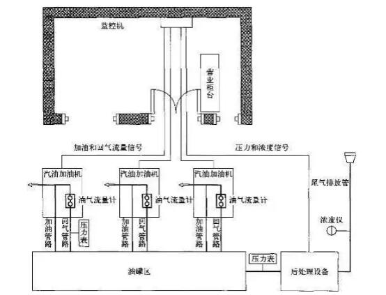 流量和壓力傳感器在油氣回收自動監(jiān)測系統(tǒng)中的應用