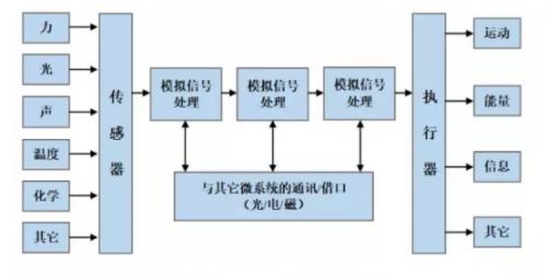 知識(shí)常備——MEMS傳感器系統(tǒng)介紹