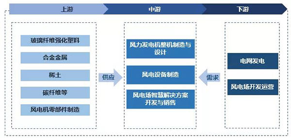 可有效降低風(fēng)力發(fā)電設(shè)備運(yùn)維成本的傳感器技術(shù)