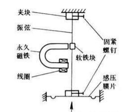 【干貨特輯】最全壓力傳感器工業(yè)原理匯總