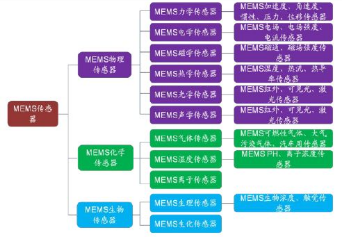 厲害了！一文讀懂MEMS傳感器全產(chǎn)業(yè)鏈……