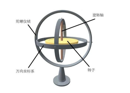 三軸陀螺儀工作原理和三軸陀螺儀原理圖