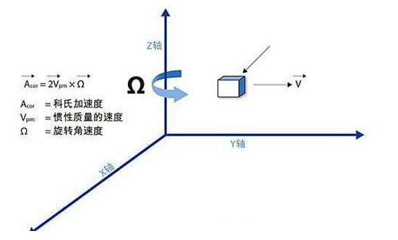 三軸陀螺儀工作原理和三軸陀螺儀原理圖