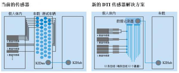 集成數(shù)字傳感器接口：拯救生命的車輛安全測試技術(shù)