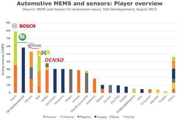 2017汽車MEMS和傳感器市場及技術(shù)趨勢研究報告