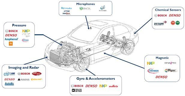 2017汽車MEMS和傳感器市場及技術(shù)趨勢研究報告