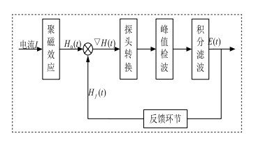 帶你讀懂磁通門(mén)電流傳感器