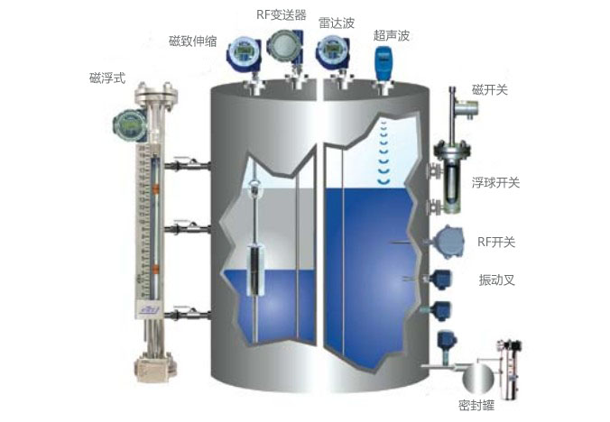 壓力傳感器用于液位測量的相關(guān)原理