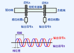 扭矩傳感器種類、選型及相關(guān)應(yīng)用全方位解析