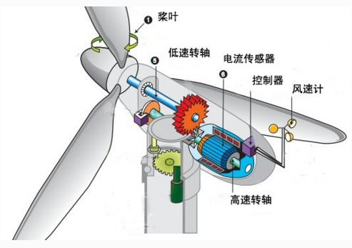 傾角傳感器和加速度傳感器等在海上風(fēng)力發(fā)電設(shè)備中的應(yīng)用