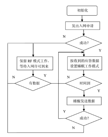 無(wú)線網(wǎng)絡(luò)傳感器