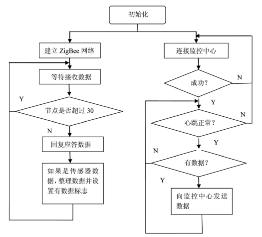 無(wú)線網(wǎng)絡(luò)傳感器