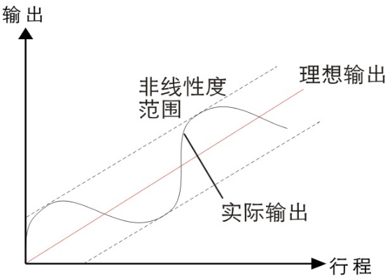 磁致伸縮位移傳感器