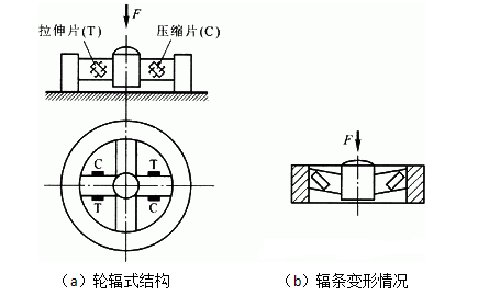 測(cè)力傳感器解決方案，看這一篇就夠了！