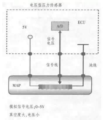 進(jìn)氣壓力傳感器原理及檢測(cè)匯總分析