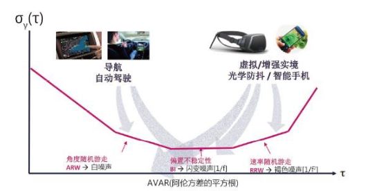 影響MEMS傳感器精度的三大因素分析