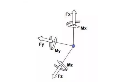 測(cè)力傳感器在多分量工況下如何工作？