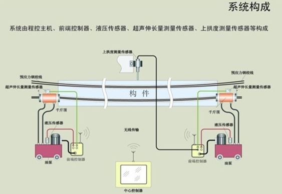 位移傳感器在預(yù)應(yīng)力測試方面的應(yīng)用