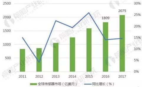 中美貿(mào)易戰(zhàn)下，這5張圖帶你看懂全球傳感器制造行業(yè)大江湖