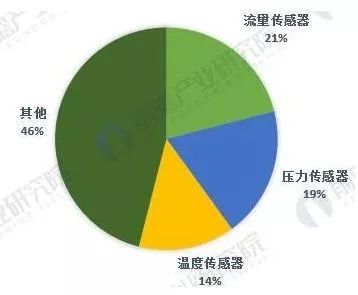 中美貿(mào)易戰(zhàn)下，這5張圖帶你看懂全球傳感器制造行業(yè)大江湖