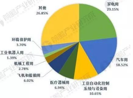 中美貿(mào)易戰(zhàn)下，這5張圖帶你看懂全球傳感器制造行業(yè)大江湖