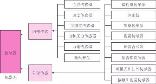 機(jī)器人愛(ài)好者必須懂的機(jī)器人傳感器