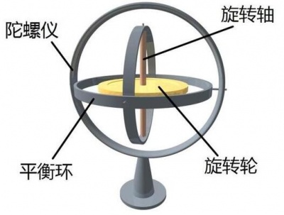 一文詳解陀螺儀的發(fā)展歷史、結(jié)構(gòu)以及工作原理