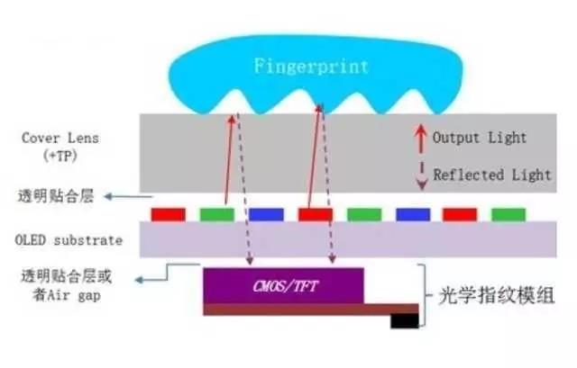 智能手機下一波趨勢將帶火哪些傳感器？